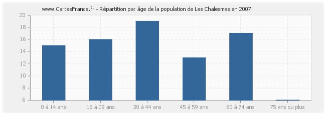 Répartition par âge de la population de Les Chalesmes en 2007